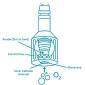 Principle of dissolved oxygen (DO) sensor in electrode form