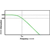 Why Measured Amplitude Can Be Lower Than the Real Value