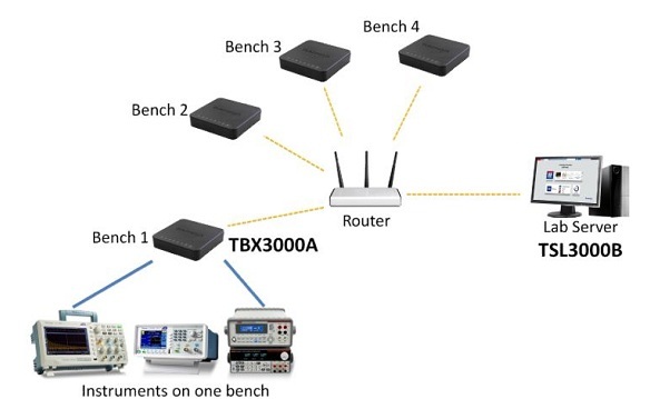 ຊອບແວສໍາລັບວຽກງານວັດແທກ ແລະ ການວິເຄາະໃນຫ້ອງປະຕິບັດການ
